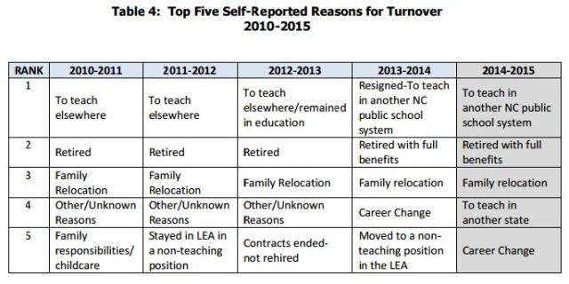 2010-15 turnover top 5