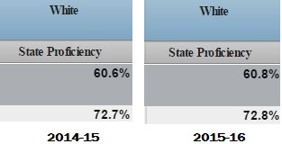 EOG G3 OVERALL WHITE STUDENTS 1415 v 1516