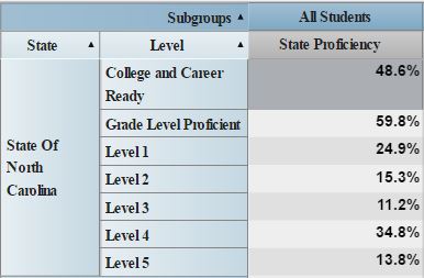 Math 1 Proficiency Career and College Ready 2015-16
