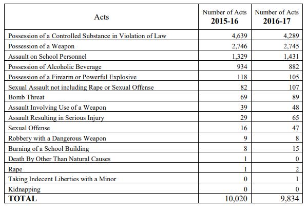 2016-17 School Crime Chart 1