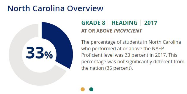 2017 NAEP 8 reading 33Proficient