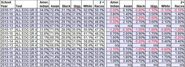 ALL EOG 3 - 5 CCR BY RACE