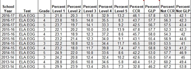 NC EOG ELA - BY GRADE - BY LEVEL