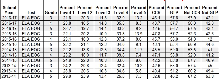 NC EOG ELA - BY GRADE - BY LEVEL