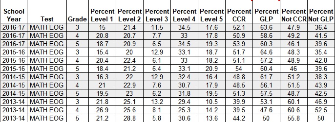 NC EOG Math - BY GRADE - BY LEVEL