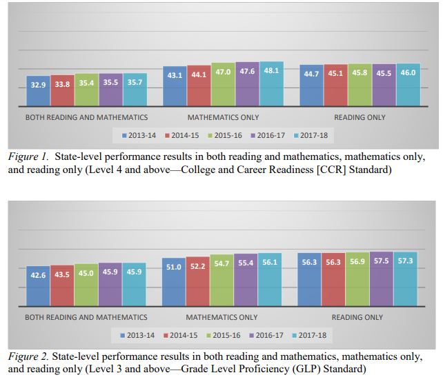 State Lvl Performance CCR GLP Reading Math
