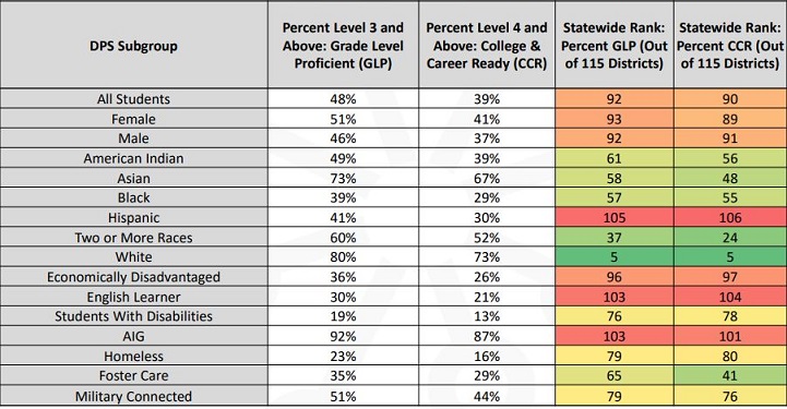 DPSB Slide - Statewide rank by subgroup Jan 17 2019 mtg