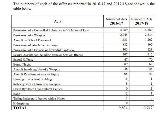 2016-17 vs 2017-17- School Crime report NC