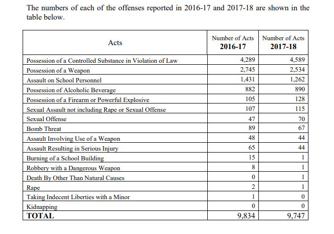 2016-17 vs 2017-17- School Crime report NC