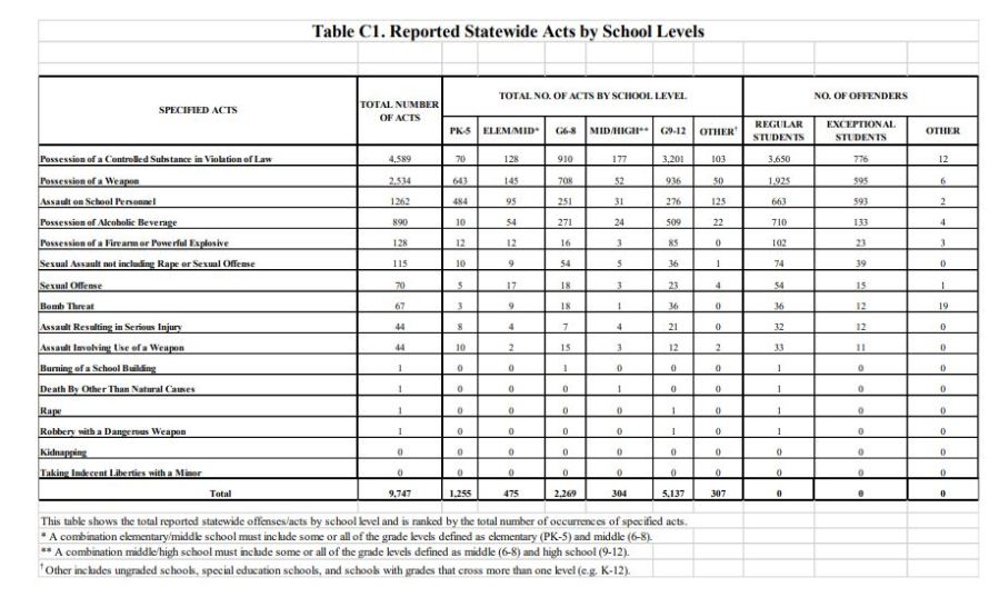 2017-18 Act by Grade Levels - School Crime Report NC