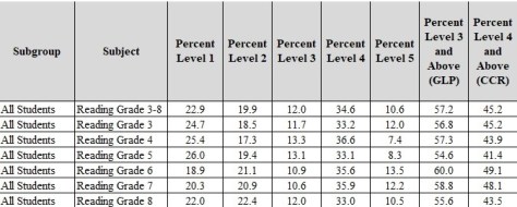 READING BY GRADE LEVEL - 1-5 GLP CCR