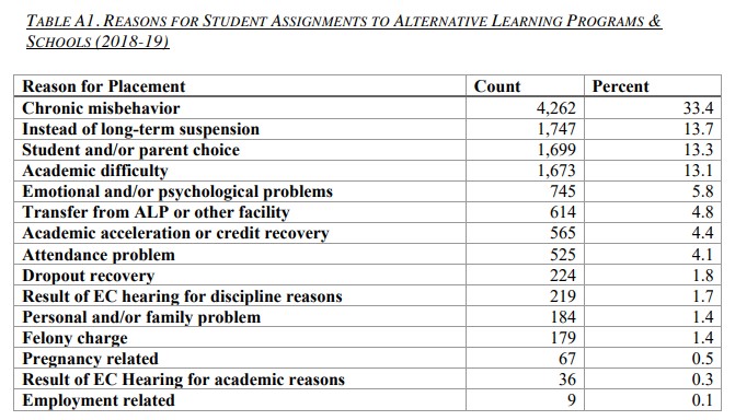 REPORTABLE CRIME TABLE 2018-19 ALTERNATIVE LEARNING, school crime report