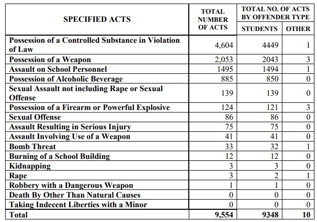 REPORTABLE CRIME TABLE 2018-19 STUDENT OTHER school crime report