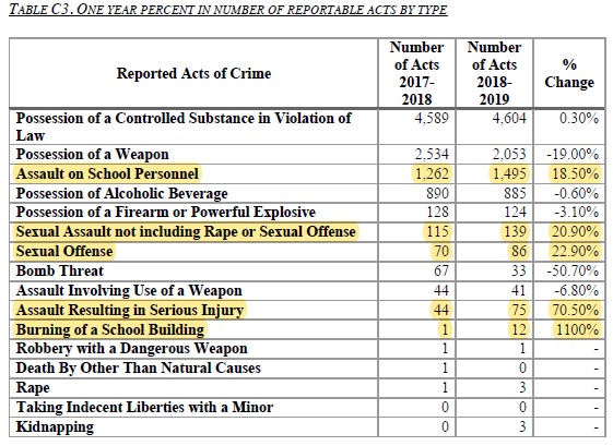 REPORTABLE CRIME TABLE 2018-19 School crime report